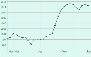Graphe de la pression atmosphrique prvue pour Trgu Jiu