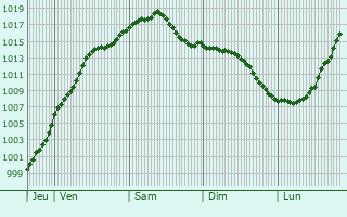 Graphe de la pression atmosphrique prvue pour Pettingen