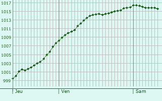 Graphe de la pression atmosphrique prvue pour Rurange-ls-Thionville