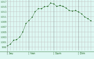 Graphe de la pression atmosphrique prvue pour Vilosnes-Haraumont
