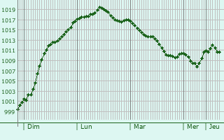 Graphe de la pression atmosphrique prvue pour Clr-du-Bois