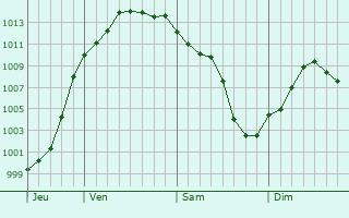 Graphe de la pression atmosphrique prvue pour Settimo Torinese