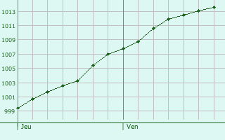 Graphe de la pression atmosphrique prvue pour Grvillers