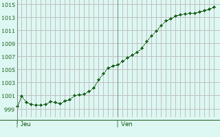 Graphe de la pression atmosphrique prvue pour Sainte-Ode