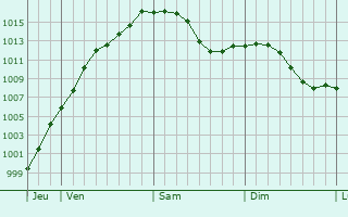 Graphe de la pression atmosphrique prvue pour Jockelsmuhle