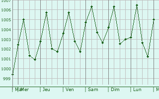 Graphe de la pression atmosphrique prvue pour Dindima