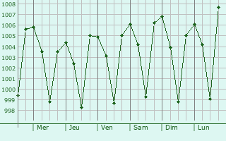 Graphe de la pression atmosphrique prvue pour Malur