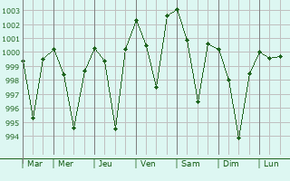 Graphe de la pression atmosphrique prvue pour Khunti