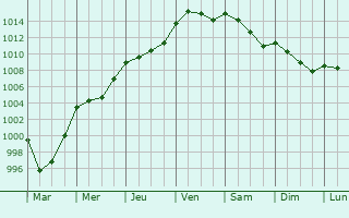 Graphe de la pression atmosphrique prvue pour Villebaudon