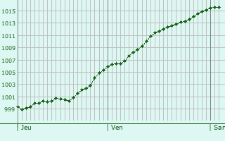 Graphe de la pression atmosphrique prvue pour Vis