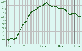 Graphe de la pression atmosphrique prvue pour Heinerscheid