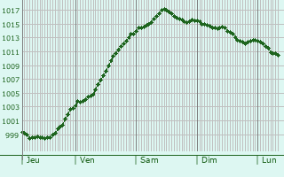 Graphe de la pression atmosphrique prvue pour Baarle-Hertog