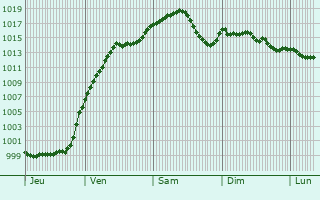 Graphe de la pression atmosphrique prvue pour Mutlangen