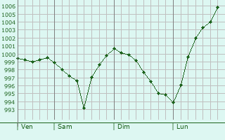 Graphe de la pression atmosphrique prvue pour Dachstein