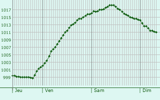 Graphe de la pression atmosphrique prvue pour Morsbach