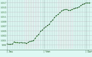 Graphe de la pression atmosphrique prvue pour Lorsch