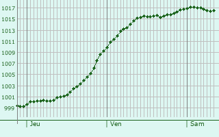 Graphe de la pression atmosphrique prvue pour Moriviller