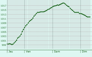 Graphe de la pression atmosphrique prvue pour Stadtbredimus