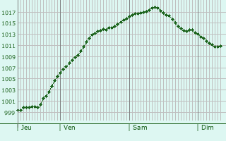 Graphe de la pression atmosphrique prvue pour Niederwampach