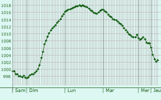 Graphe de la pression atmosphrique prvue pour Auquainville