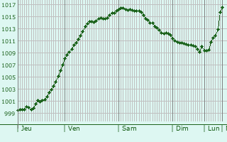 Graphe de la pression atmosphrique prvue pour Folschviller