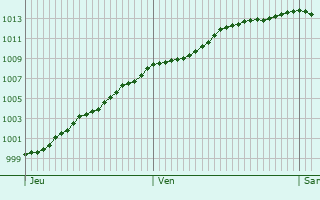 Graphe de la pression atmosphrique prvue pour Bourseville