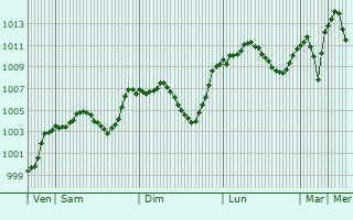 Graphe de la pression atmosphrique prvue pour Bulanik