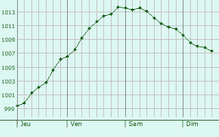 Graphe de la pression atmosphrique prvue pour Amplier