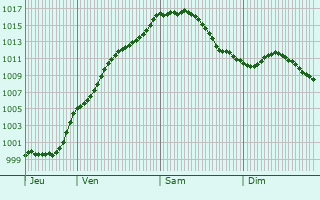 Graphe de la pression atmosphrique prvue pour Roodt-ls-Ell