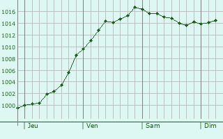 Graphe de la pression atmosphrique prvue pour Dommary-Baroncourt