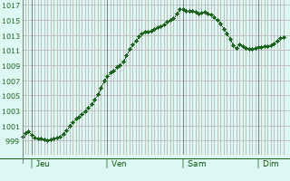 Graphe de la pression atmosphrique prvue pour Hoerchen