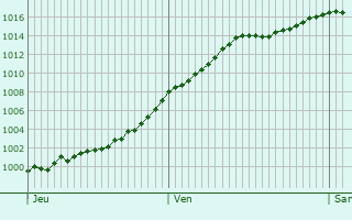 Graphe de la pression atmosphrique prvue pour Sandweiler
