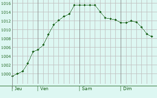 Graphe de la pression atmosphrique prvue pour Sint-Niklaas