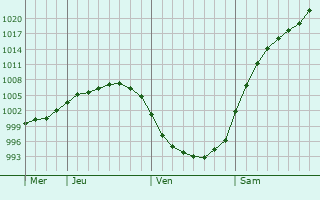 Graphe de la pression atmosphrique prvue pour Belyye Stolby