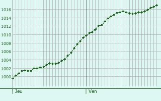 Graphe de la pression atmosphrique prvue pour Vaxainville