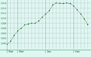 Graphe de la pression atmosphrique prvue pour Teltow