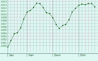 Graphe de la pression atmosphrique prvue pour Tekirdag
