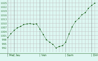 Graphe de la pression atmosphrique prvue pour Kashin