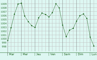 Graphe de la pression atmosphrique prvue pour Vaassen