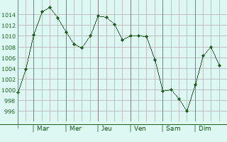 Graphe de la pression atmosphrique prvue pour Mareau-aux-Prs