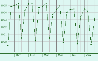 Graphe de la pression atmosphrique prvue pour Lingsugur