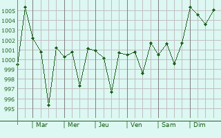 Graphe de la pression atmosphrique prvue pour Morinda