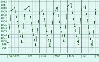 Graphe de la pression atmosphrique prvue pour Tizapn el Alto