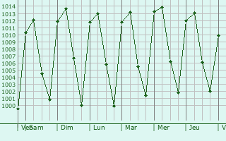 Graphe de la pression atmosphrique prvue pour General Vicente Guerrero