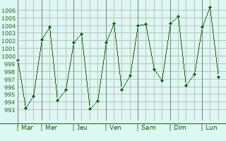 Graphe de la pression atmosphrique prvue pour Yuxi