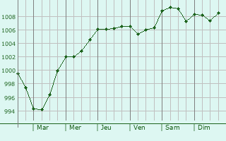 Graphe de la pression atmosphrique prvue pour Hocquigny