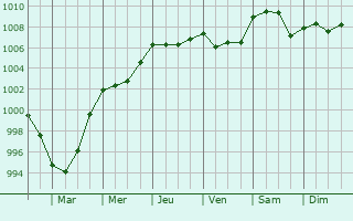 Graphe de la pression atmosphrique prvue pour Saint-Martin-des-Besaces
