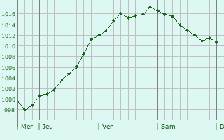 Graphe de la pression atmosphrique prvue pour Vaucourt