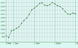 Graphe de la pression atmosphrique prvue pour Fraignot-et-Vesvrotte
