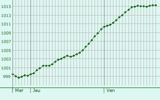 Graphe de la pression atmosphrique prvue pour Vadonville